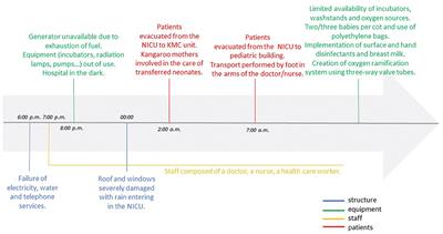 Neonatal Intensive Care Unit Evacuation and Care During a Natural Disaster: The Experience of Cyclone Idai in Beira, Mozambique